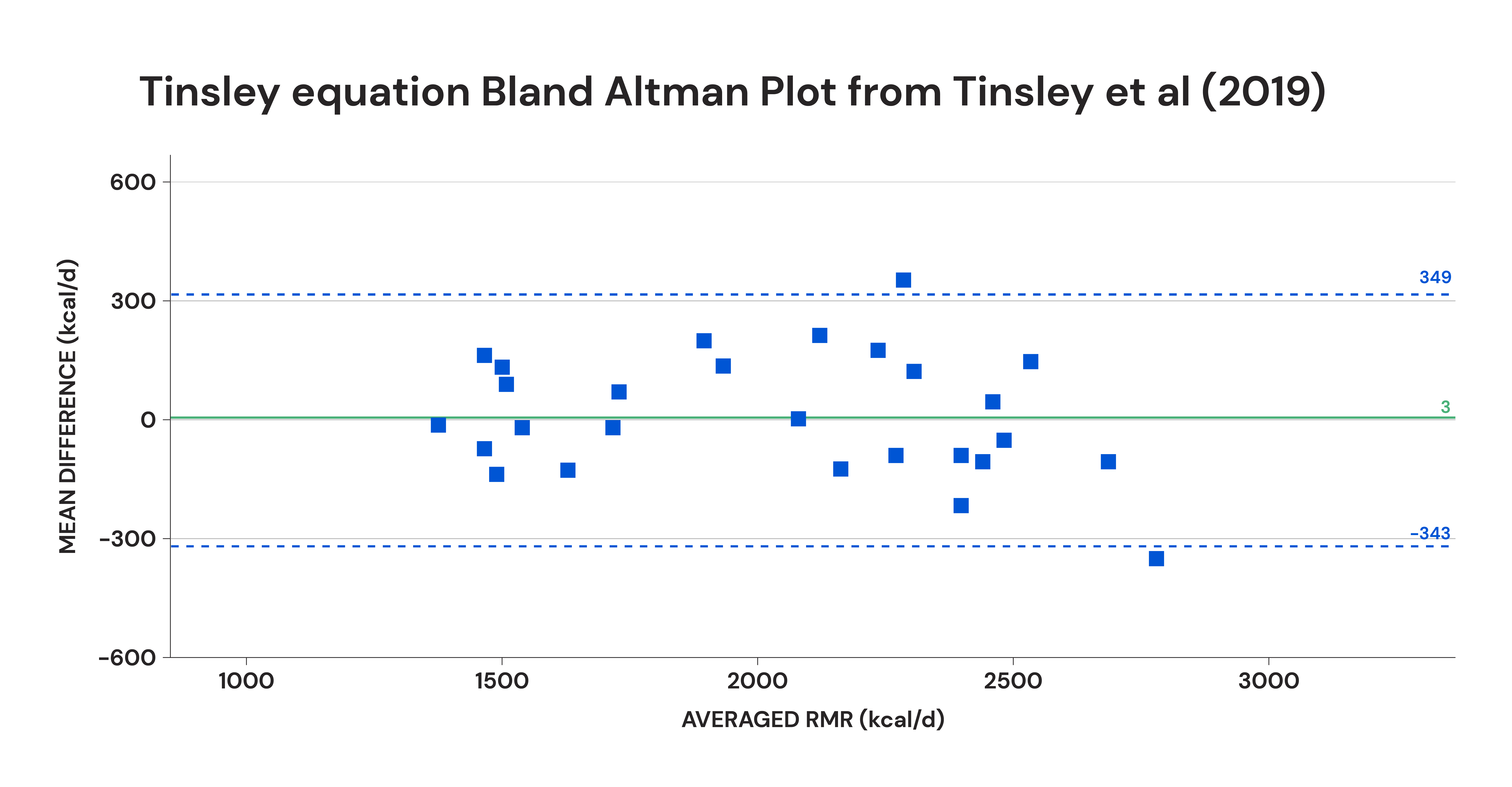 Tinsley equation Bland Altman Plot