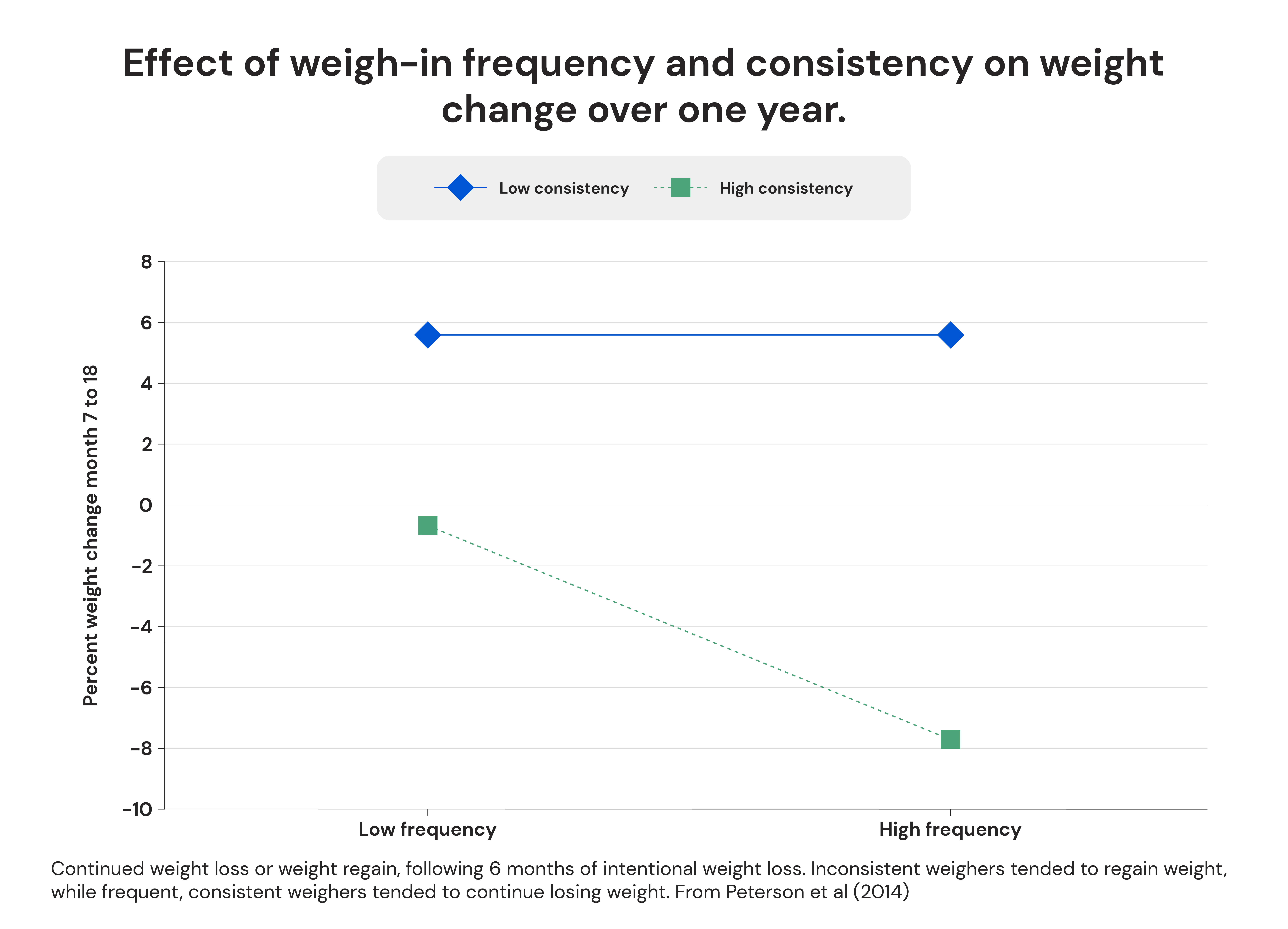 Effect of weigh-in frequency and consistency on weight change over one year