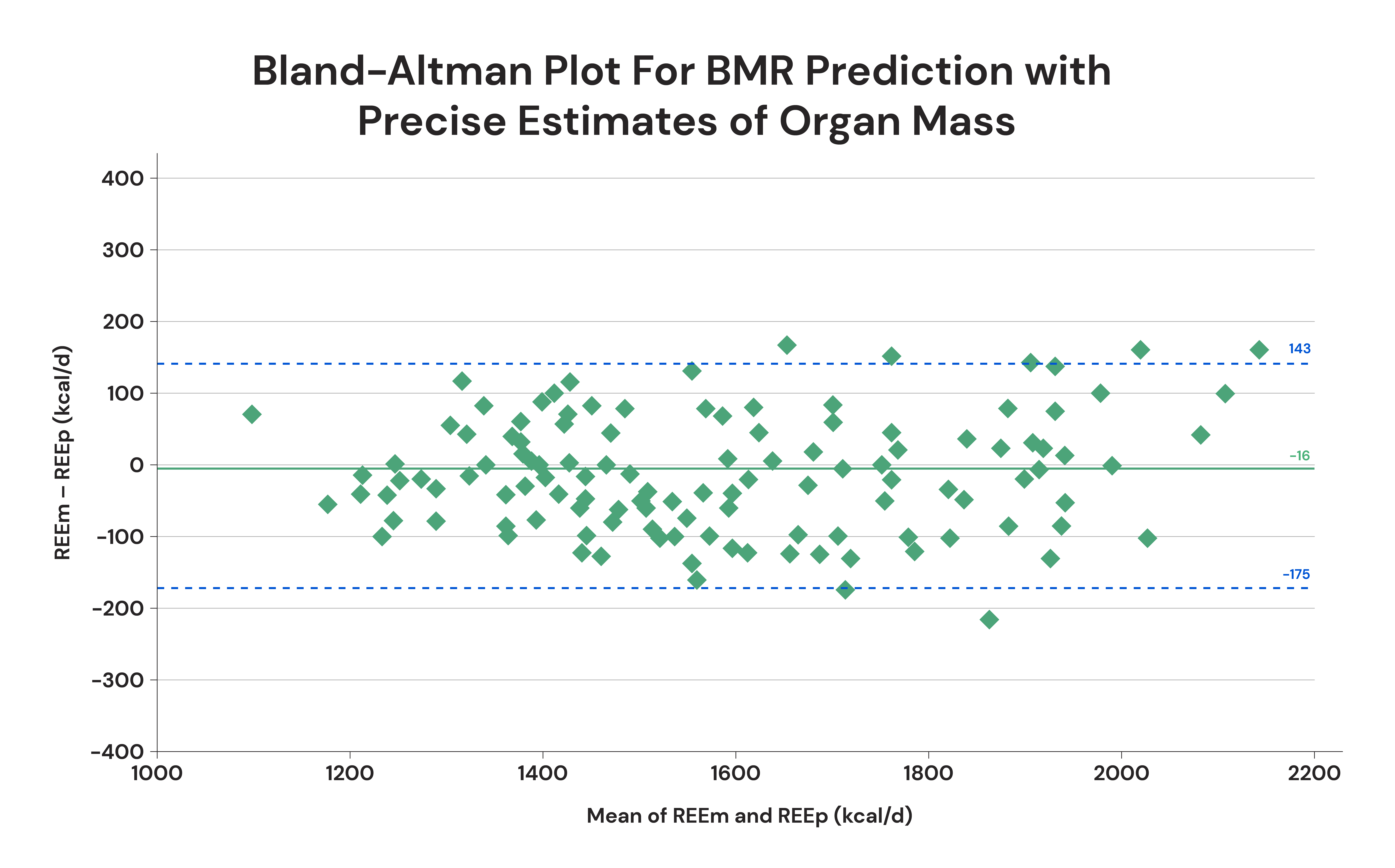 Bland Altman plot for BMR prediction with precise estimates of organ mass