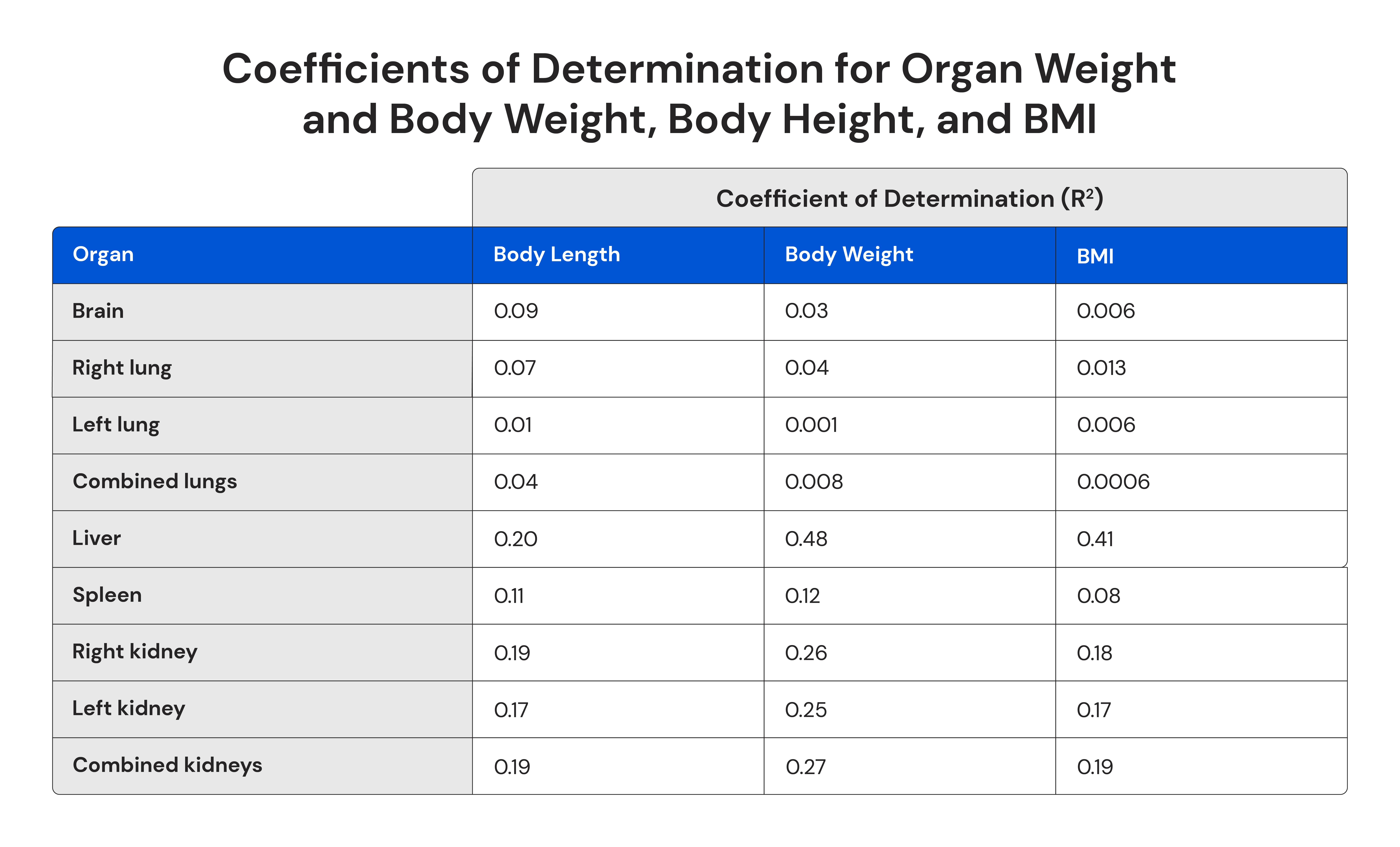 Coefficients of determination for organ weight and body weight, body height, and BMI