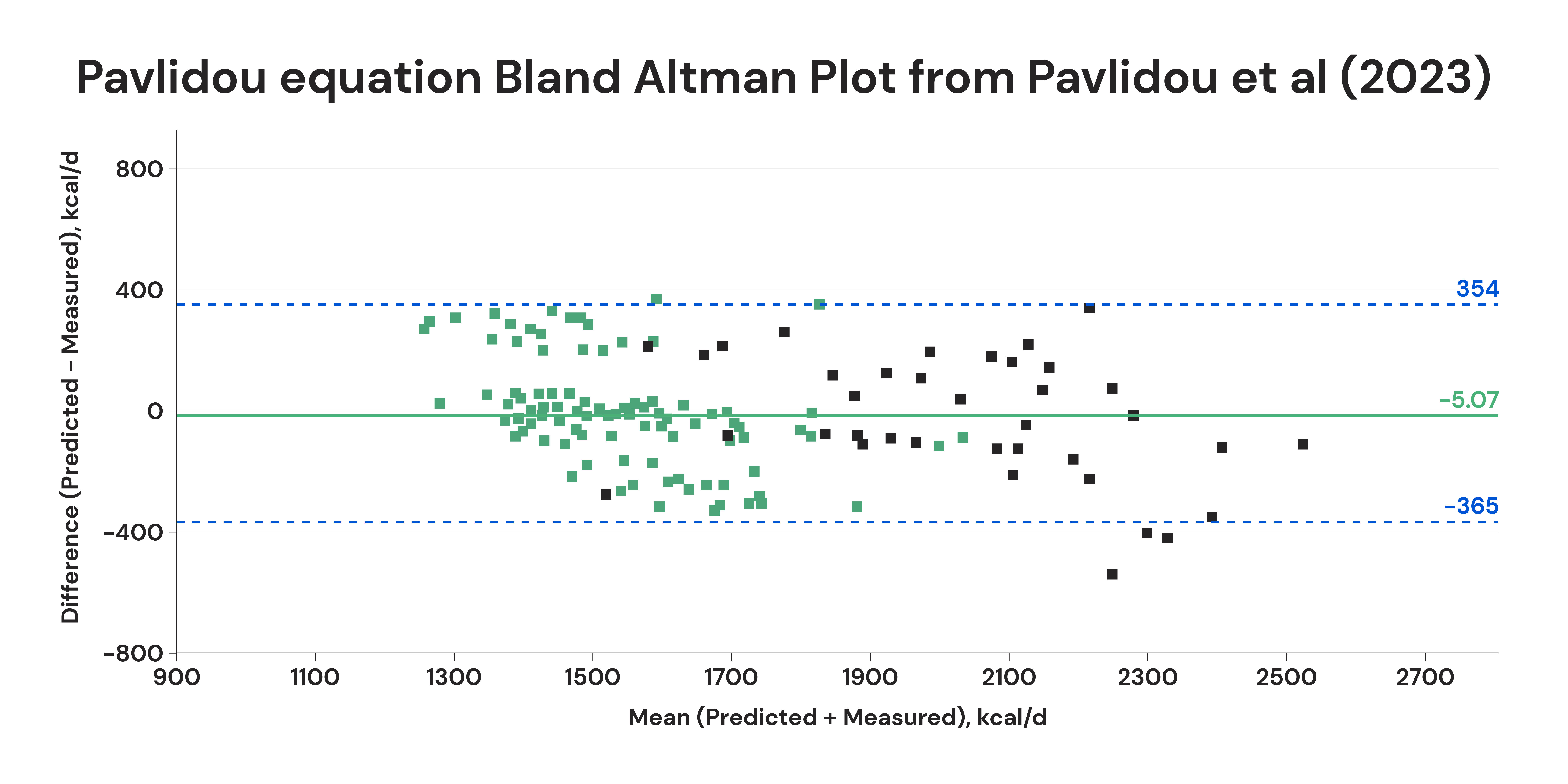 Pavlidou equation Bland Altman Plot