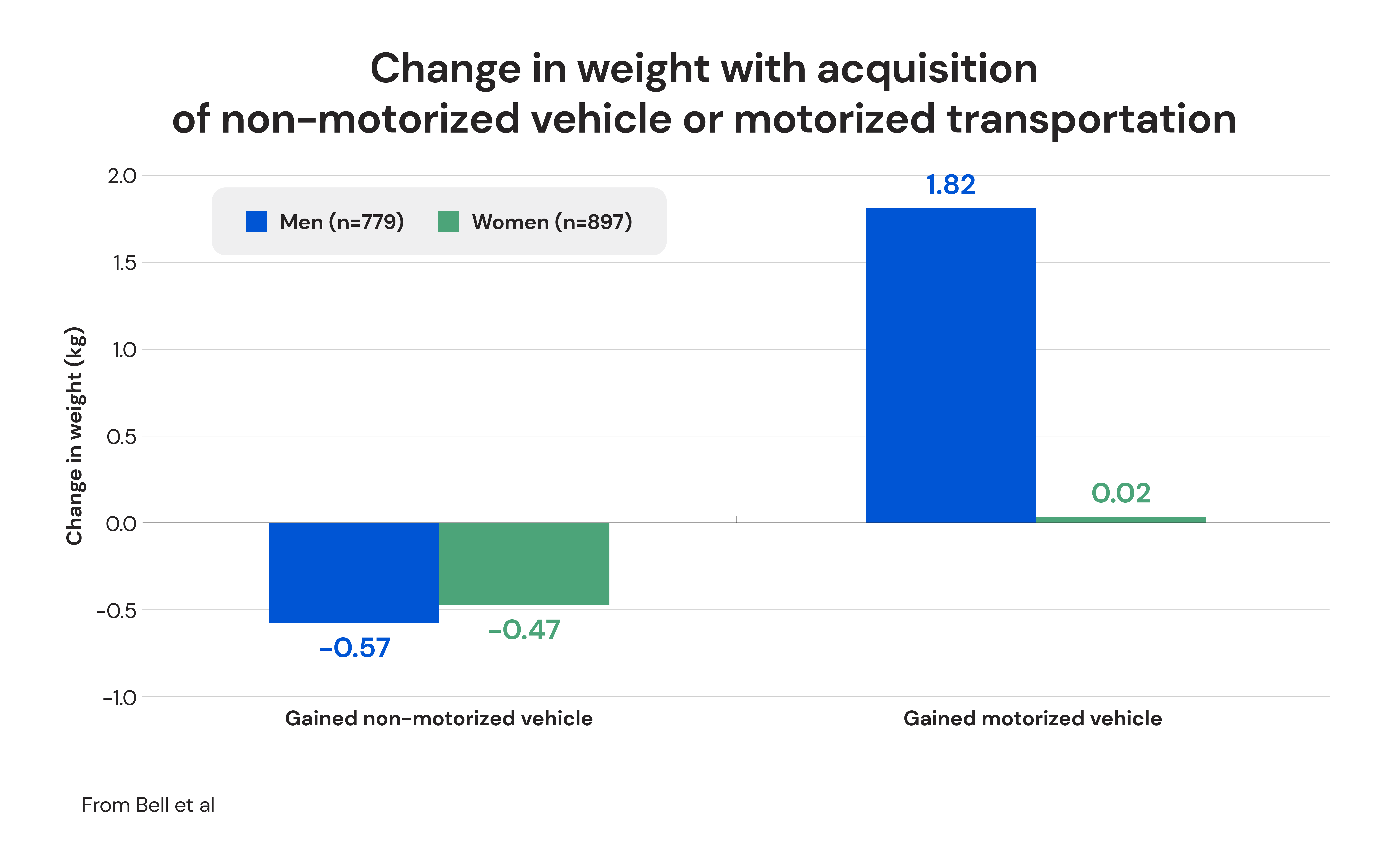 Change in weight with acquisition of non-motorized vehicle or motorized transportation 