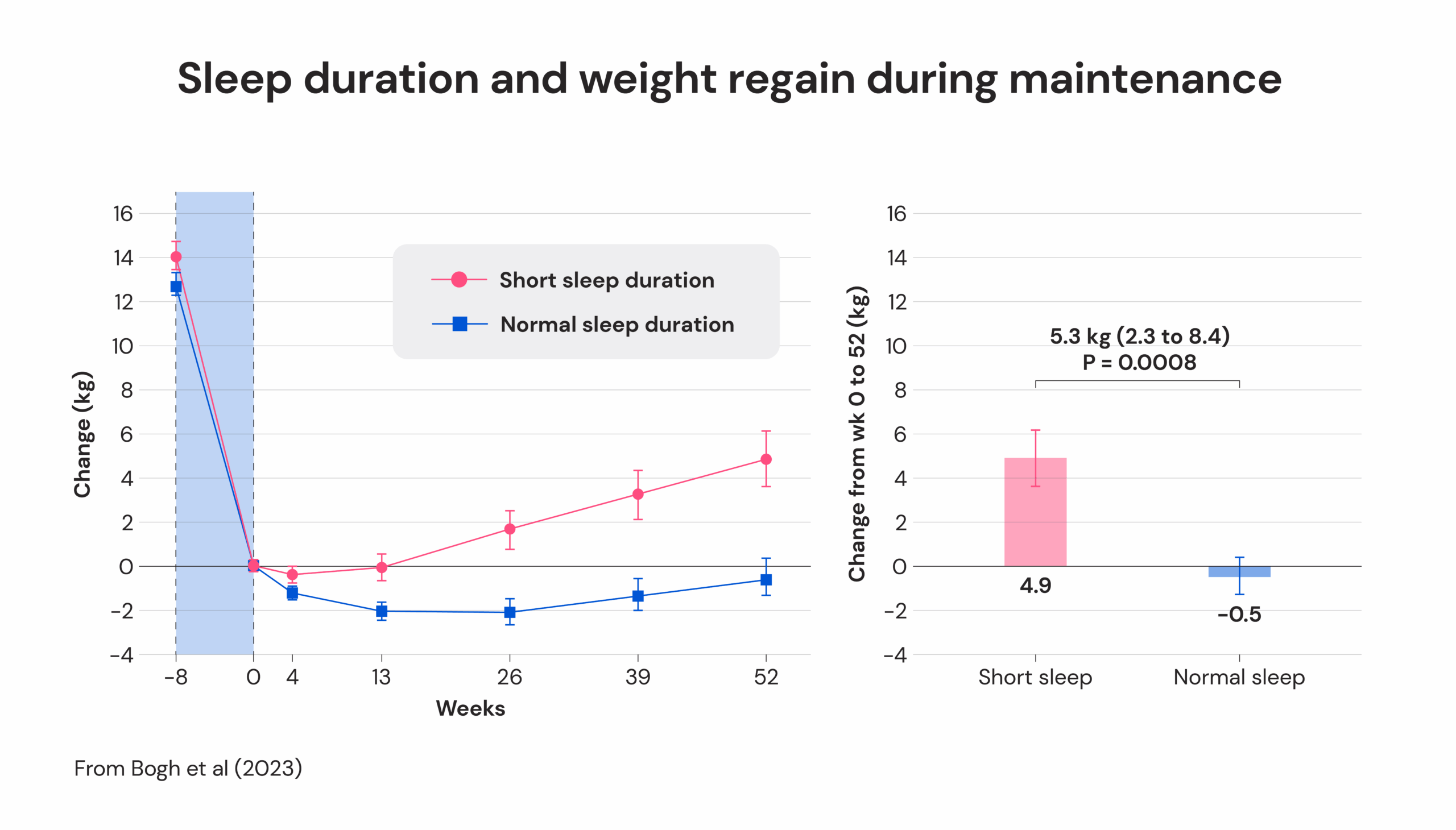 Sleep duration and weight regain during maintenance 