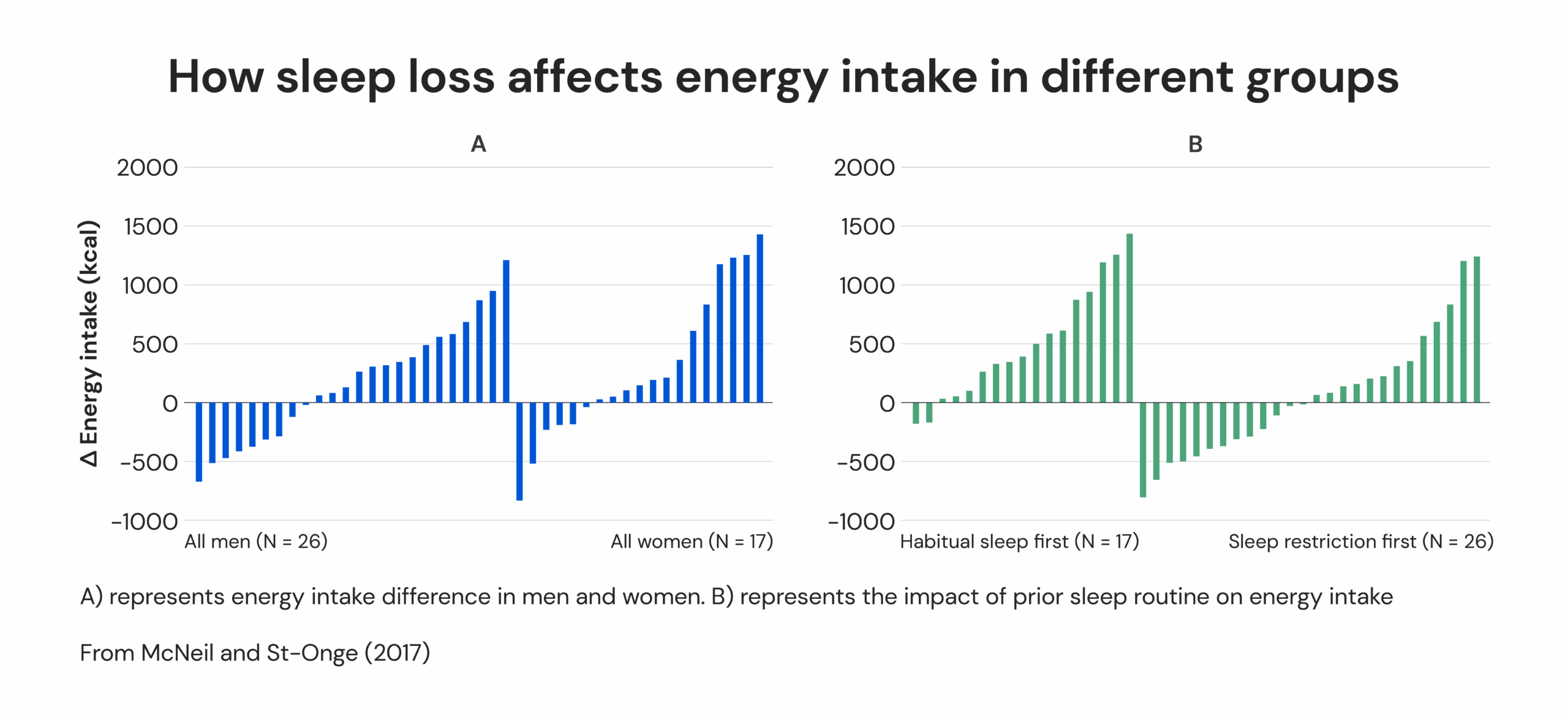 How sleep loss affects energy intake in different groups