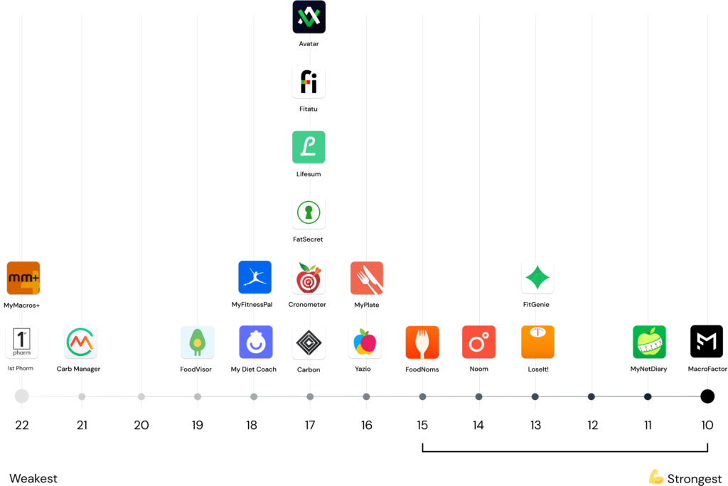 Results of logging through search in the Food Logging Speed Index. MacroFactor was the fastest in this use case.