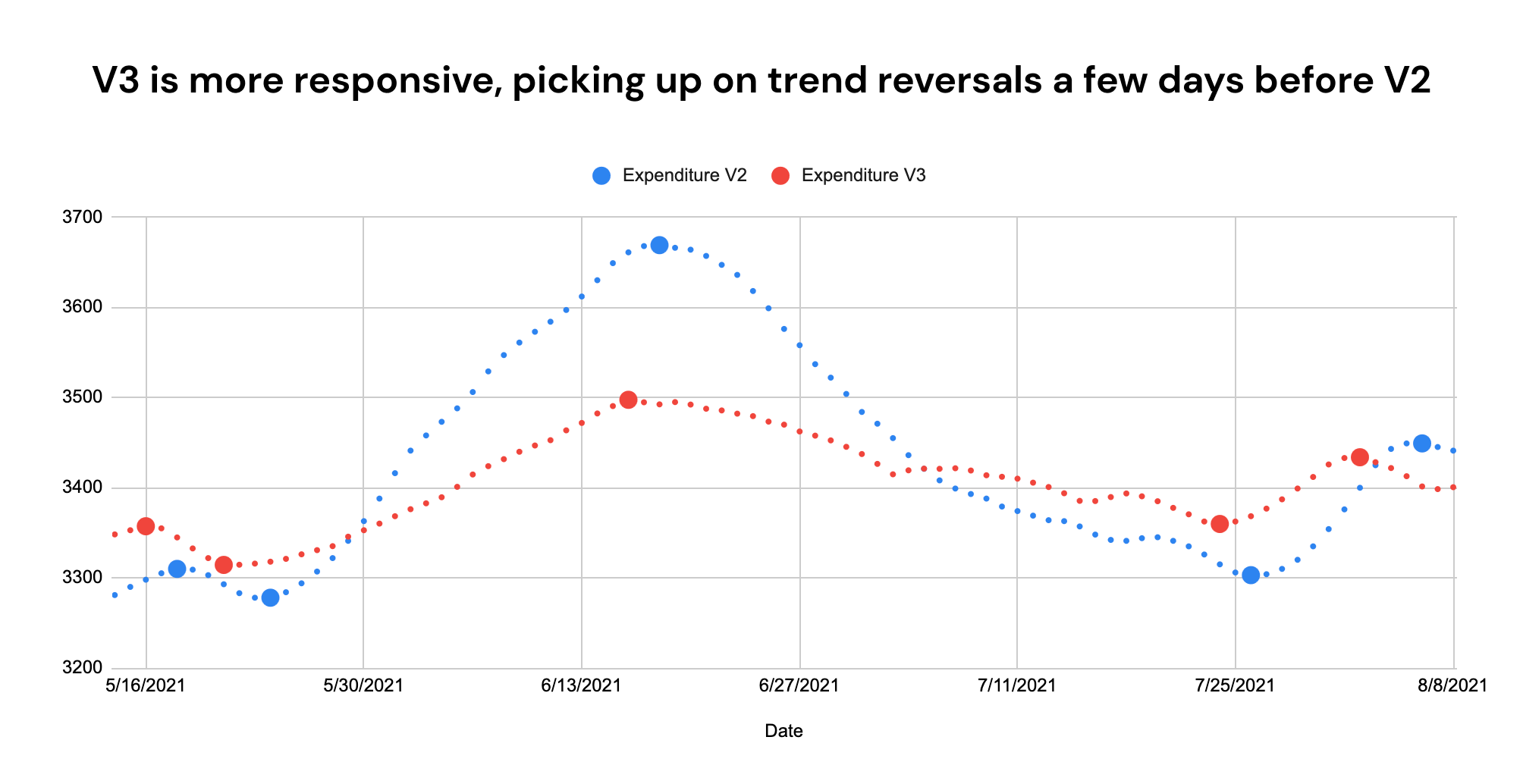 V is more responsive, picking up on trend reversals a few days before V