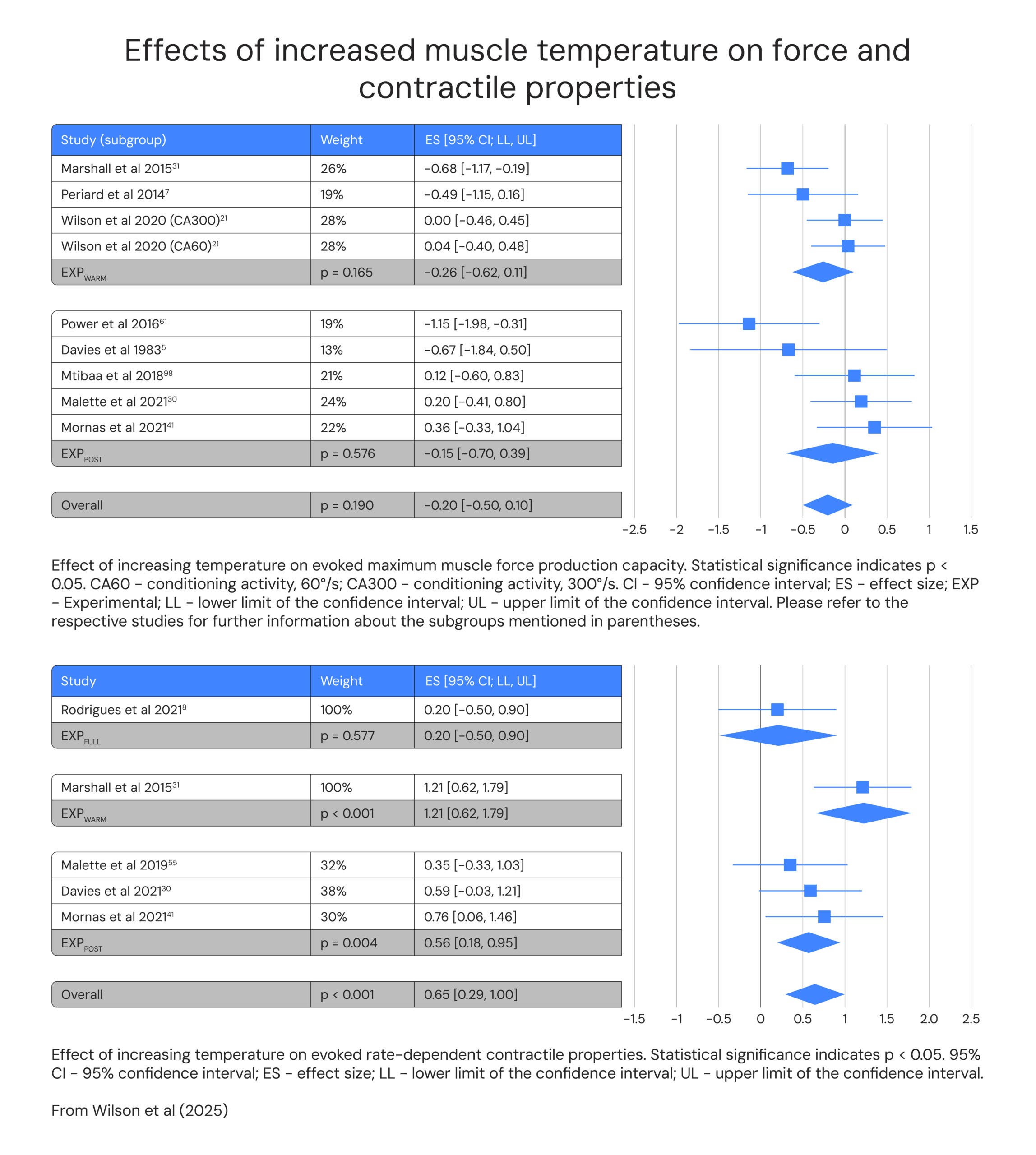 Effects of increase muscle temperature on force and contractile properties
