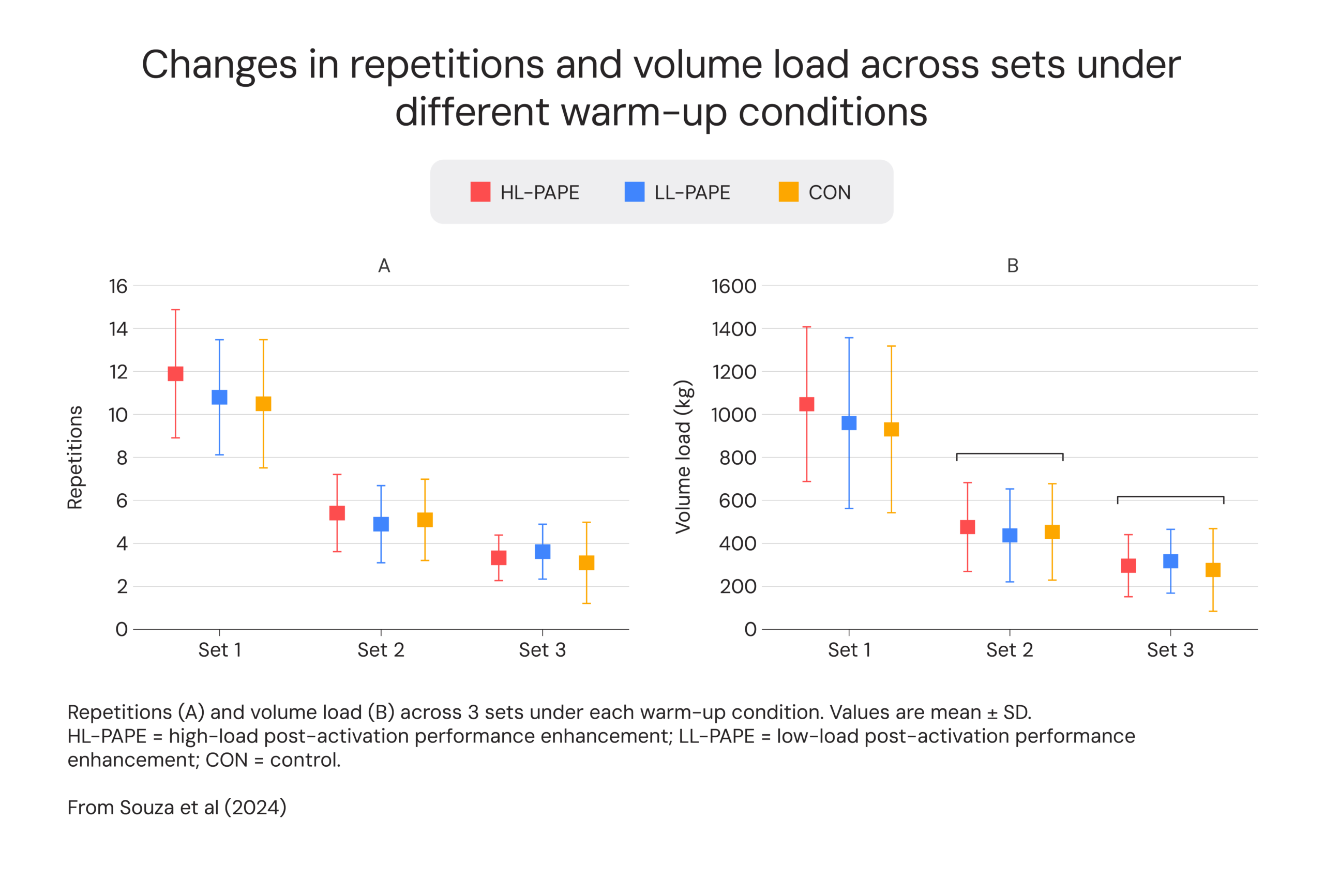 Changes in repetitions and volume load across sets under different warm-up conditions