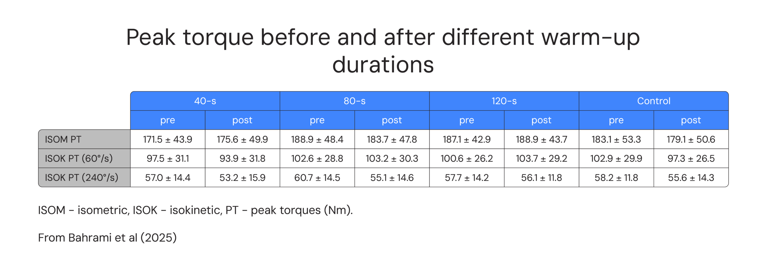 Peak torque before and after different warm-up durations