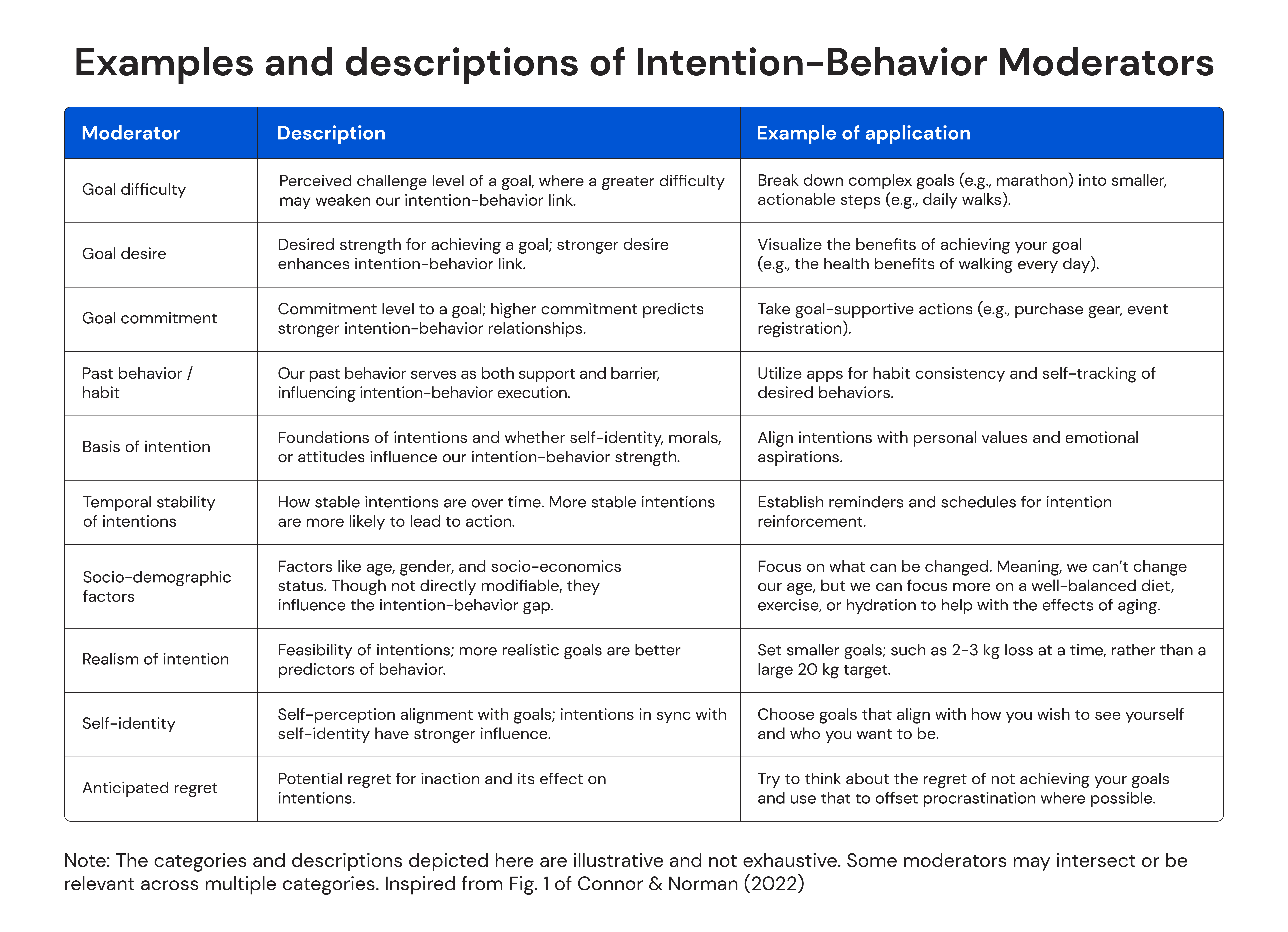 Examples and descriptions of intention-behavior moderators